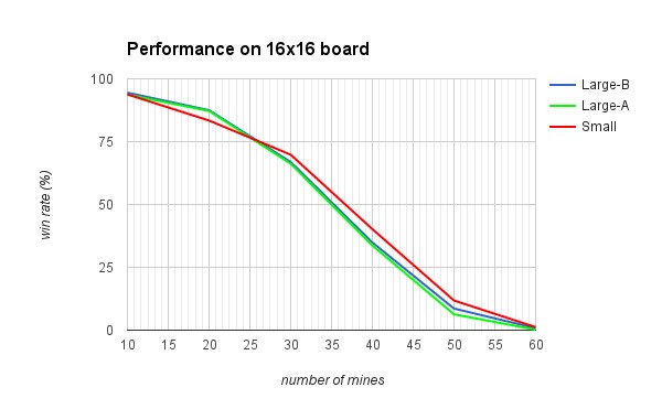 Performance on board of size 16 by 16