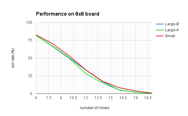 Performance on board of size 8 by 8